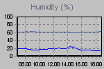 Grafico dell'uumidità