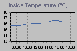 Grafico della temperatura interna