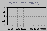 Grafico delle precipitazioni