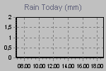 Grafico precipitazioni di oggi