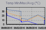 Grafico temperature Min/Max