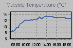 Grafico della temperature