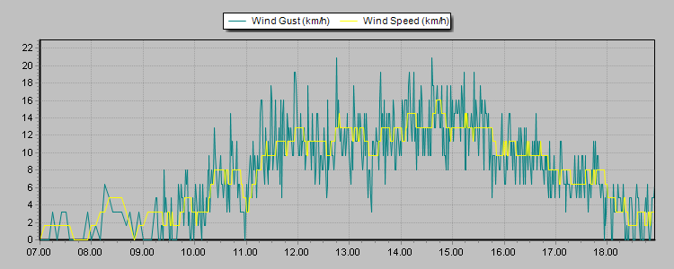 Weather Graphs