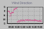 Grafico dell direzione del vento