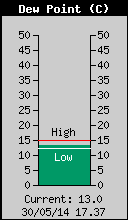 Current Outside Dewpoint