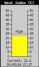 Current Heat Index