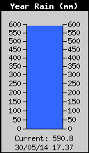Yearly Rain Total