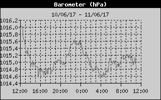 Barometer History