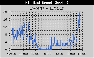 High Wind Speed History