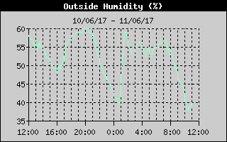 Outside Humidity History