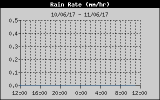 Rain Rate History