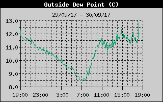 Outside Dewpoint History