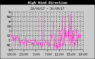 Direction of High Wind History