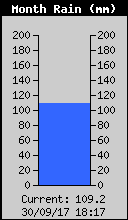 Monthly Rain Total