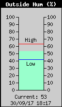 Current Outside Humidity