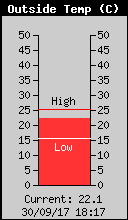 Current Outside Temperature