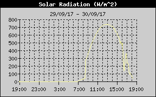 Solar Radiation History