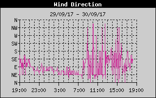 Wind Direction History