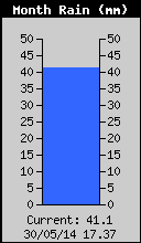 Monthly Rain Total