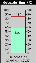 Current Outside Humidity