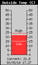 Current Outside Temperature