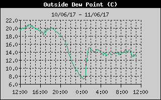 Outside Dewpoint History