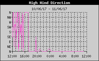 Direction of High Wind History