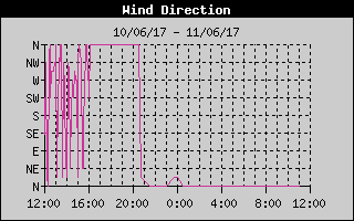 Wind Direction History